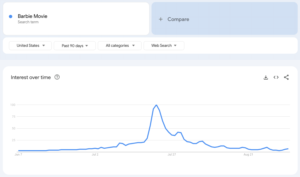 Google Trends chart of the keyword 'Barbie Movie' over the past 90 days